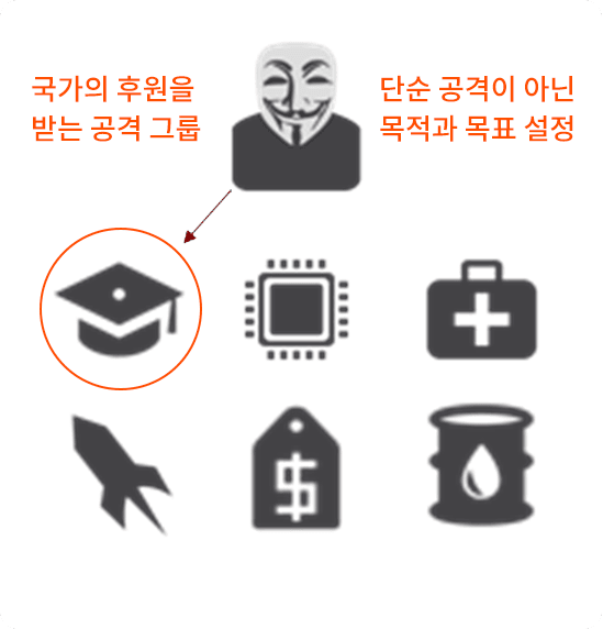 공격 대상/목표
설정 및 정보 수집