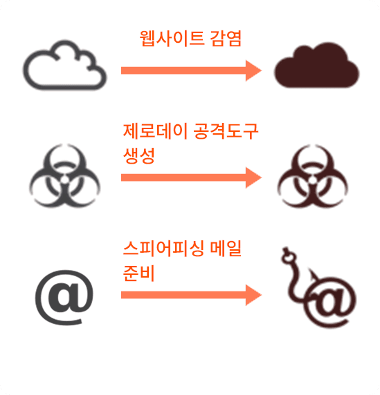 공격 도구
생성