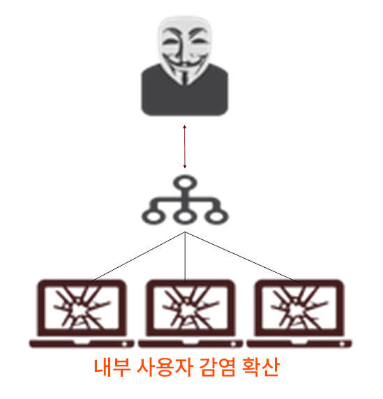 최초 사용자
PC감염