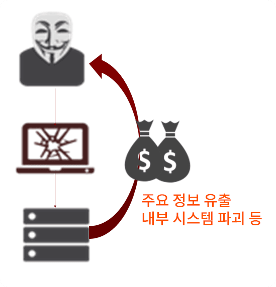내부 시스템 및
주요 정보 접근