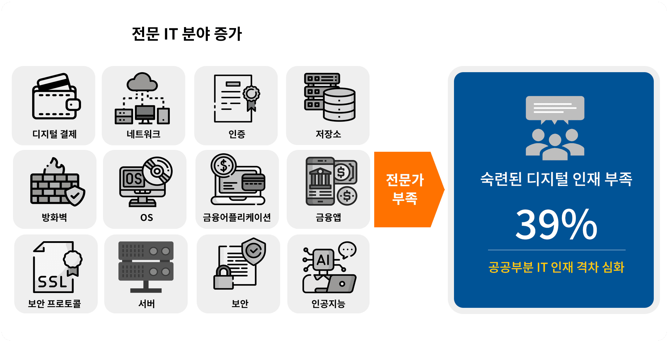 숙련된 IT 인재에 대한 수요가 지속적으로 증가