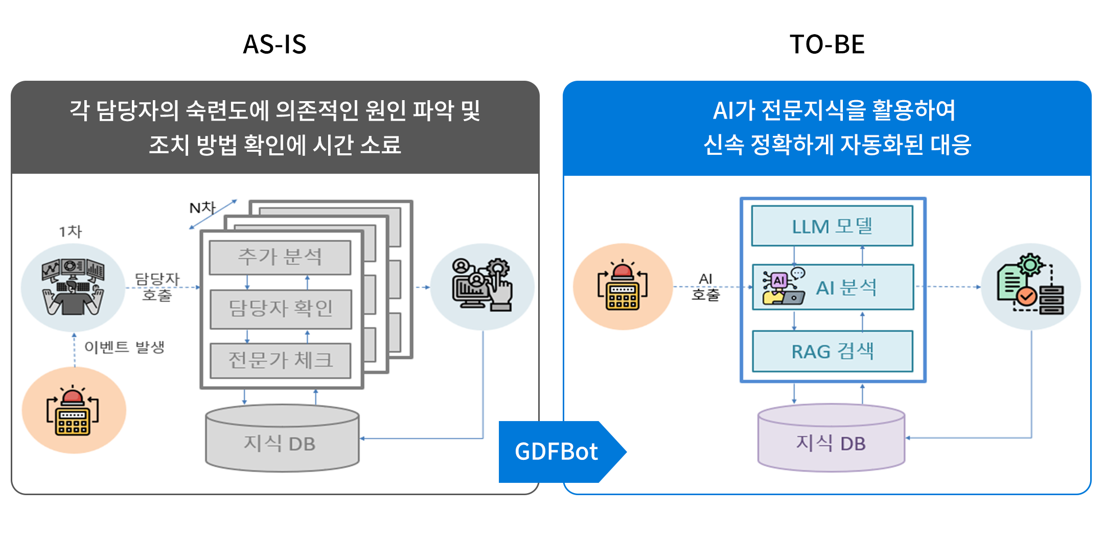 GDFBOT AI로 IT인력 숙련도 격차 해소