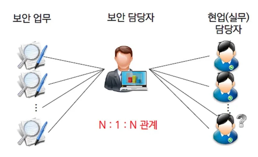 IT 정보보안 업무 도입 전