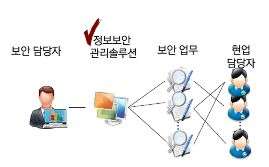 IT 정보보안 업무 도입 후