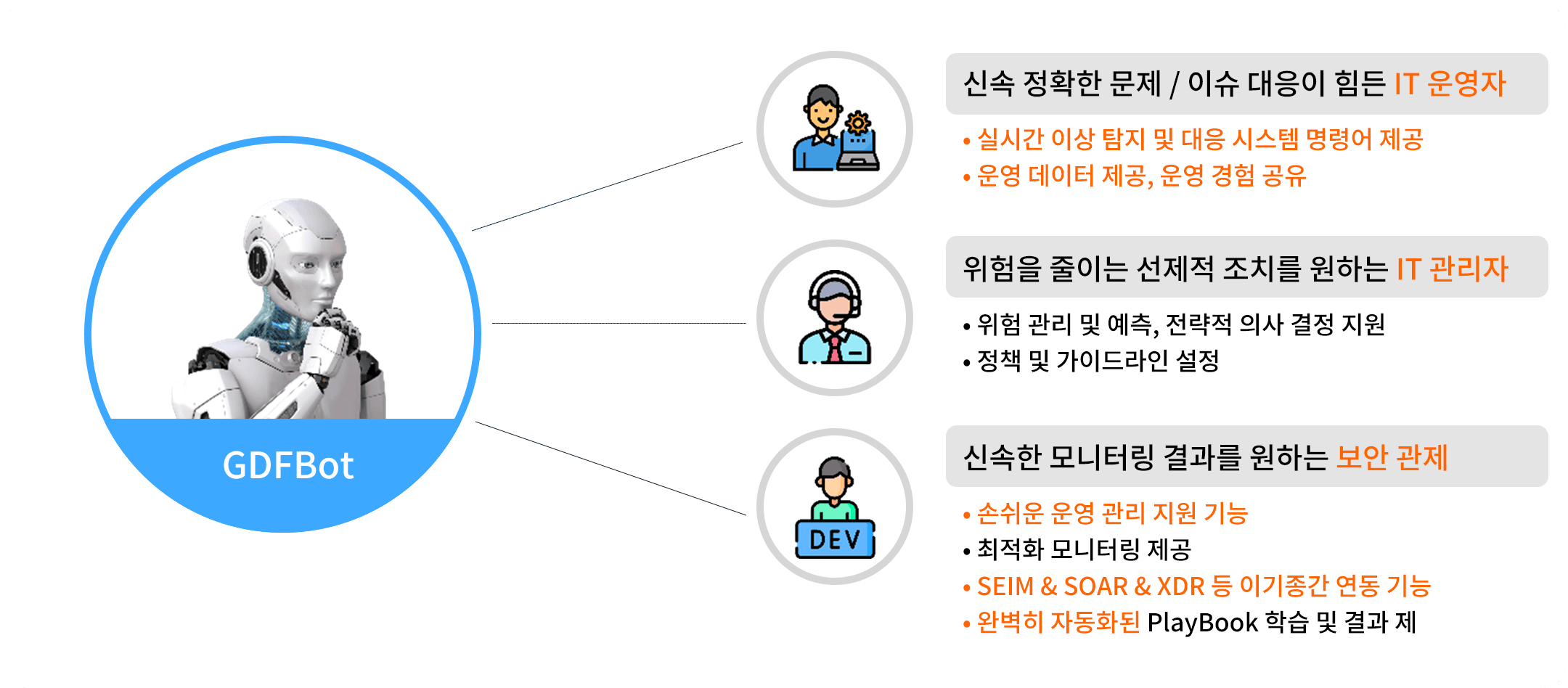 AI 자동화 Assistant 대응 솔루션