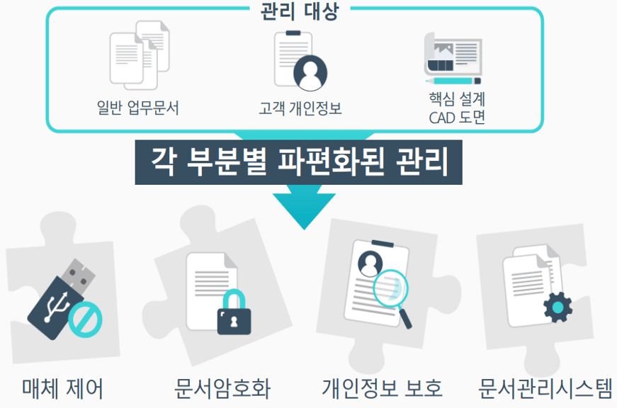 클라우독 문서 중앙화, 기존 운영 방식