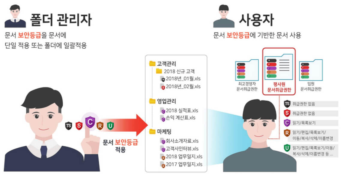 Secure 문서보안등급, 폴더 관리자 및 사용자