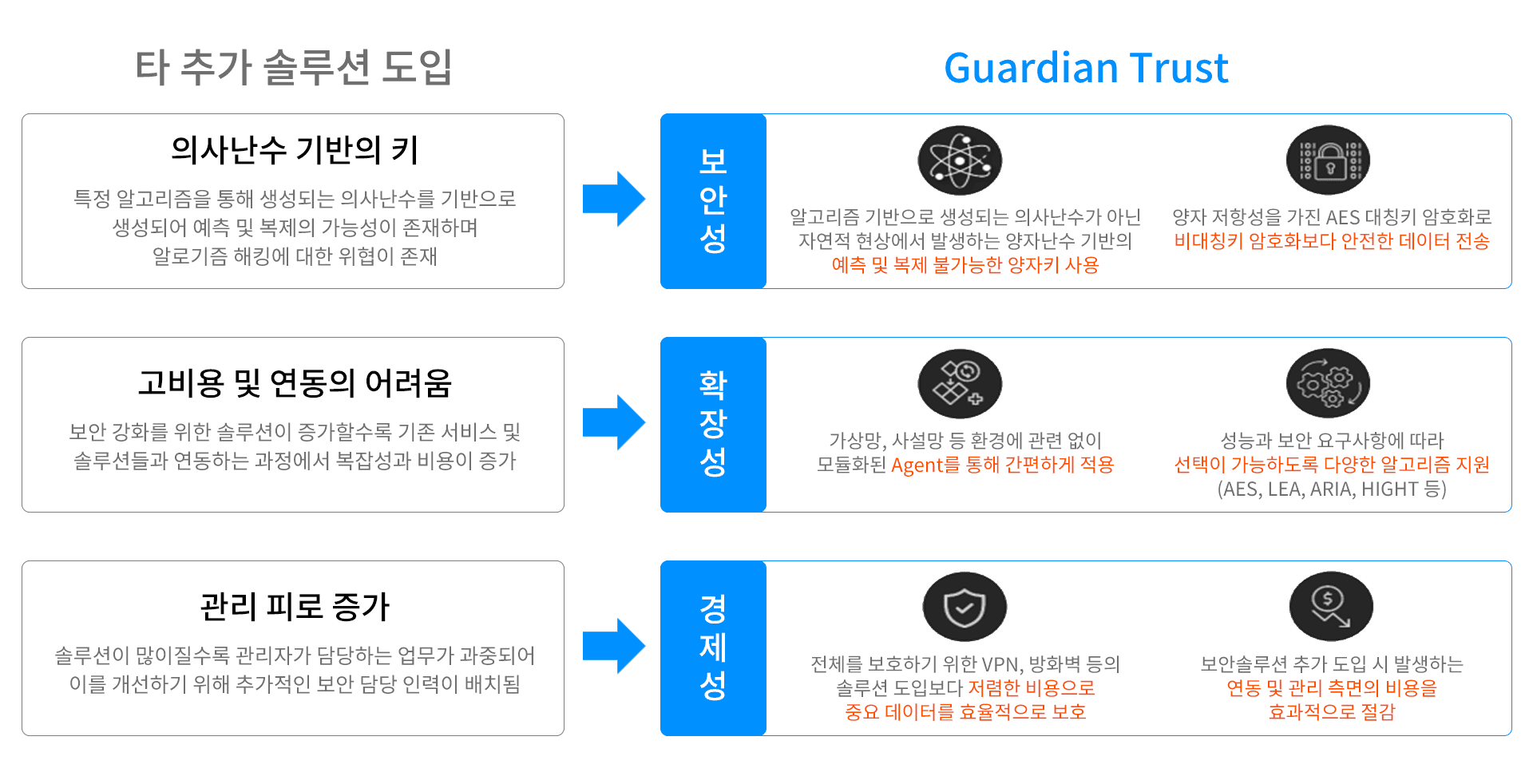 타 솔루션 대비 효율적인 보안 강화