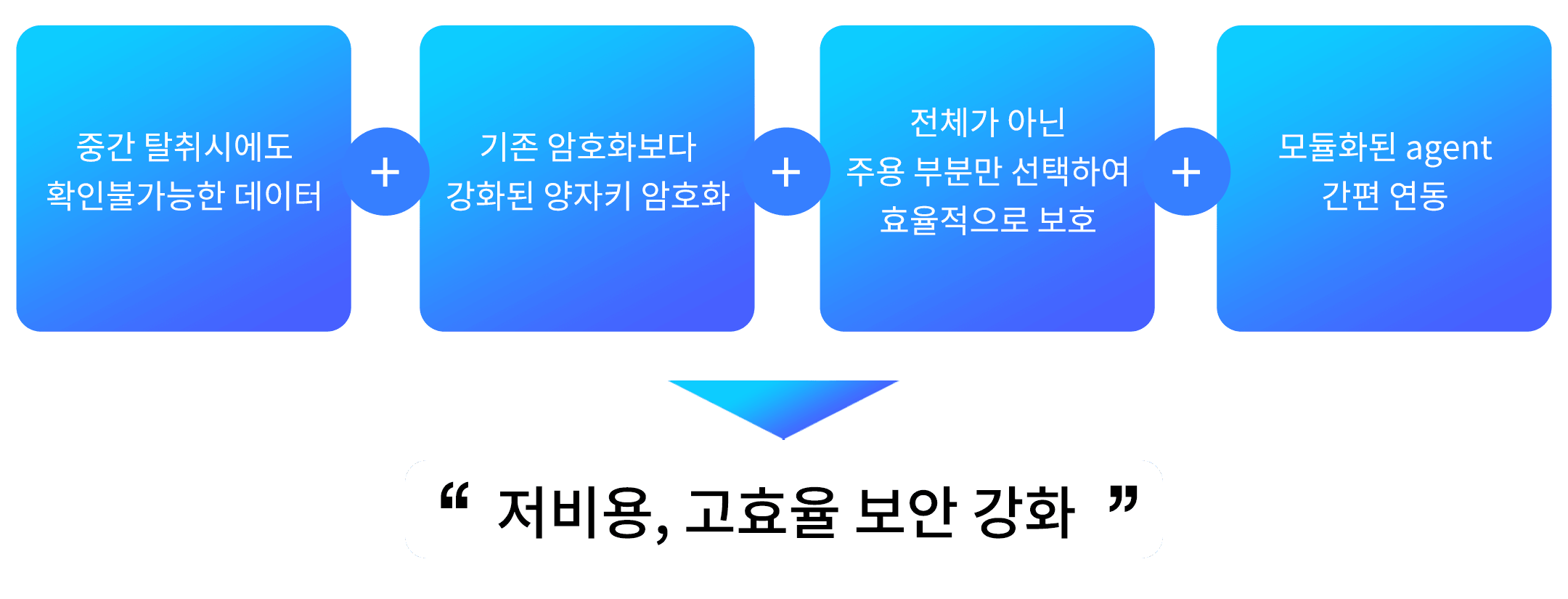 Guardian API trust 도입 효과