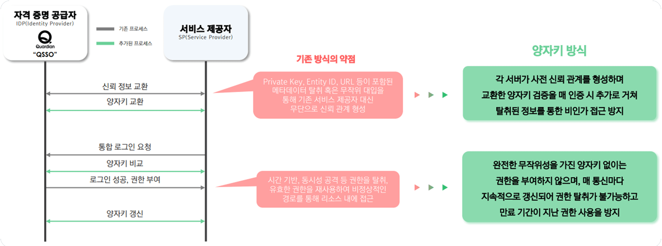 동일 신뢰 정보를 지속적으로 사용하는 기존 제품들 보다 안전