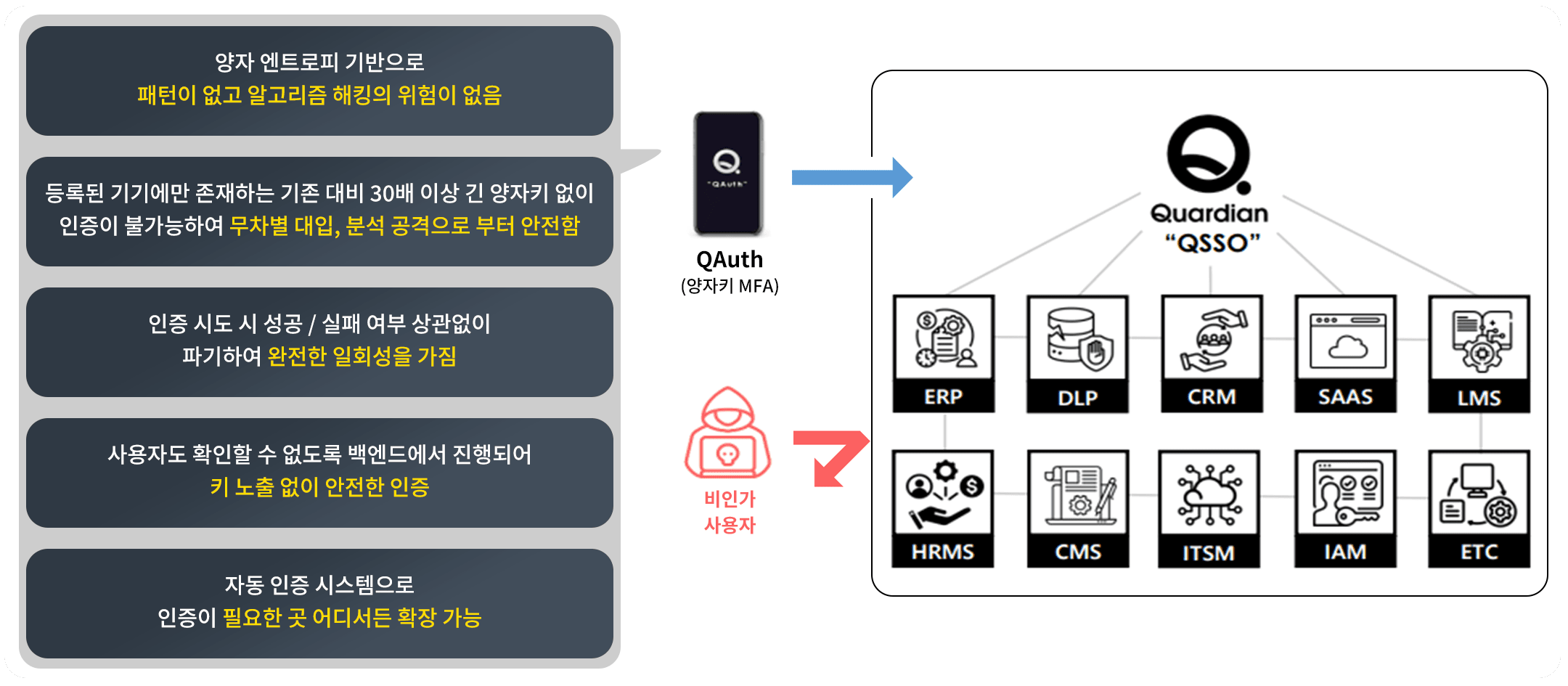 기존 SSO에는 없는 모바일 기기를 통한 양자키 2차 인증으로 더욱 안전하게 접속