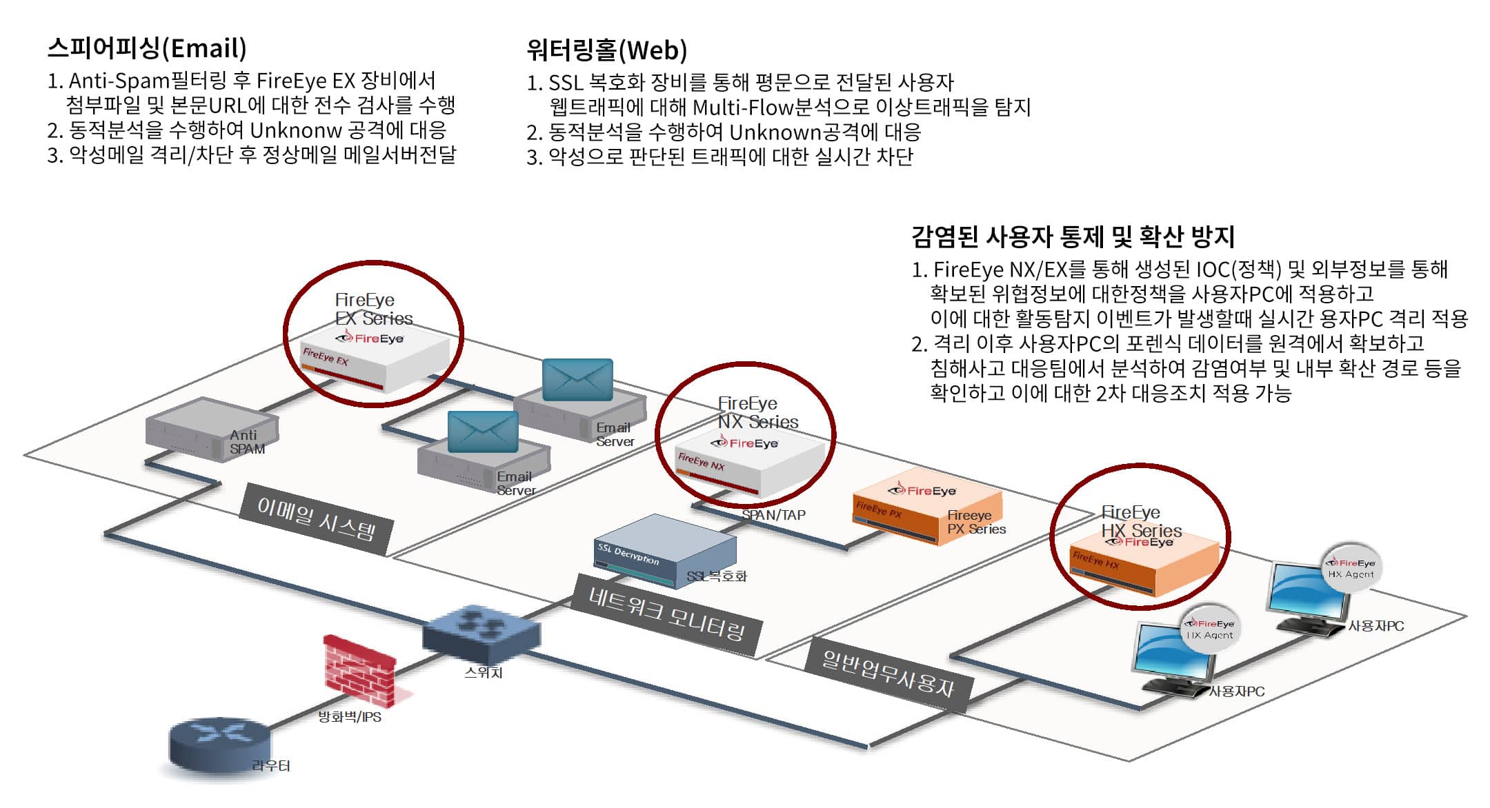 에이전트 방식의 포렌식 솔루션의 구축