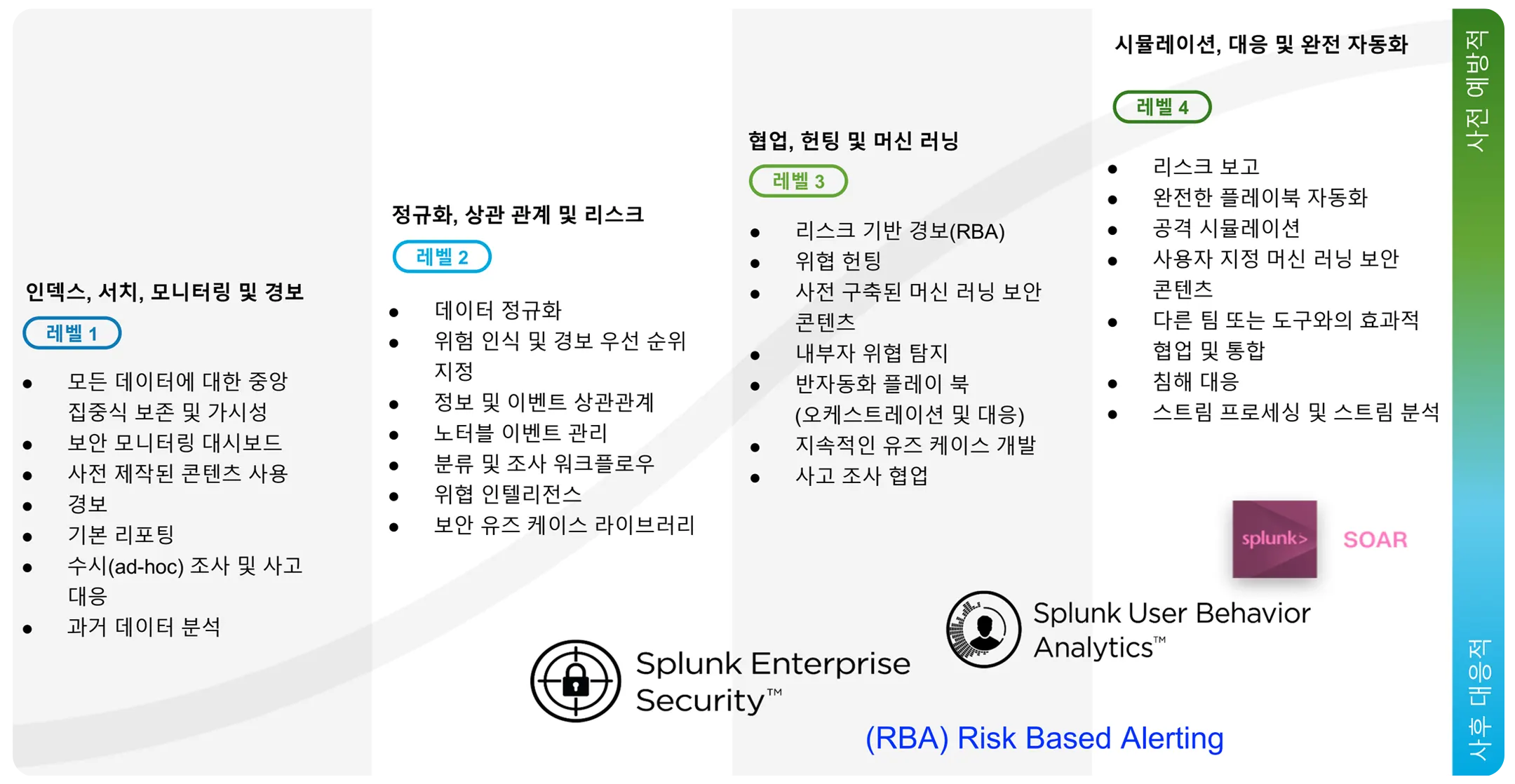 Splunk의 보안 성숙도 프레임워크