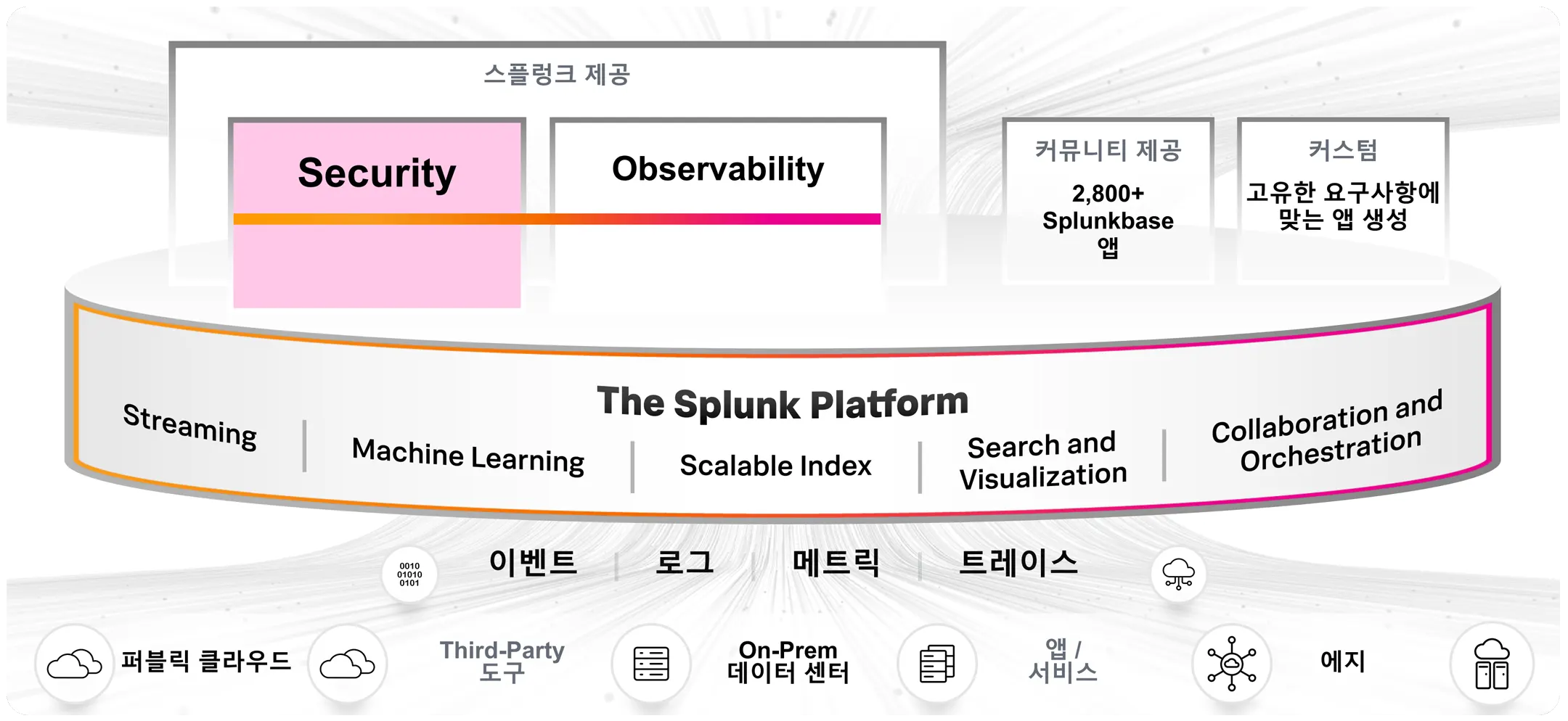 통합된 Security 및 Observability 플랫폼