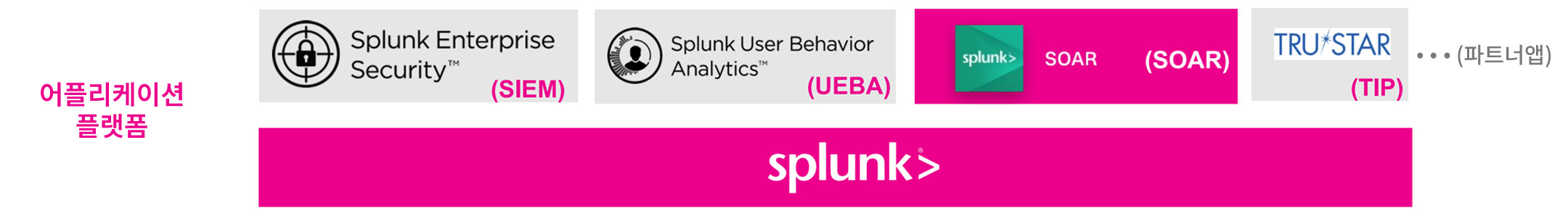 Splunk 보안 솔루션 | 어플리케이션 플랫폼