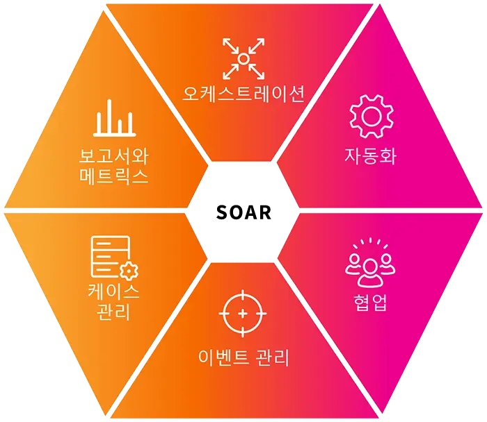 보안 운영(관제)을 위한 SOAR 주요기능