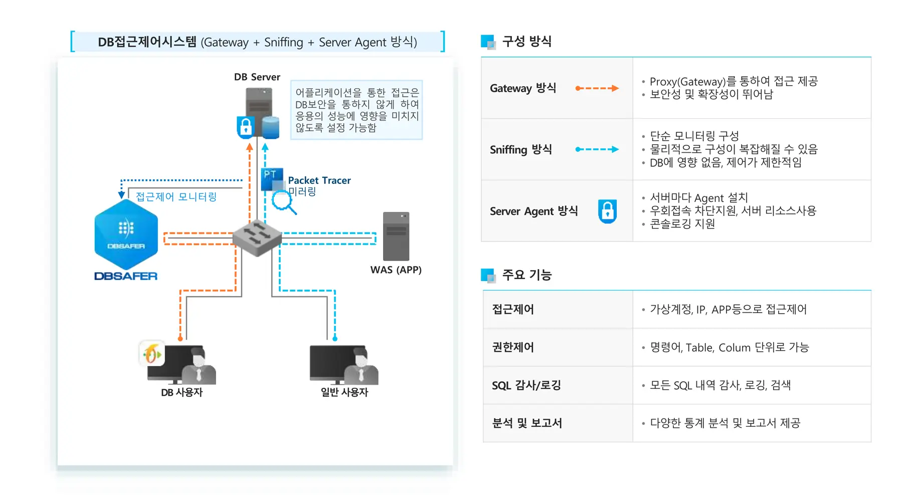 DB접근제어시스템