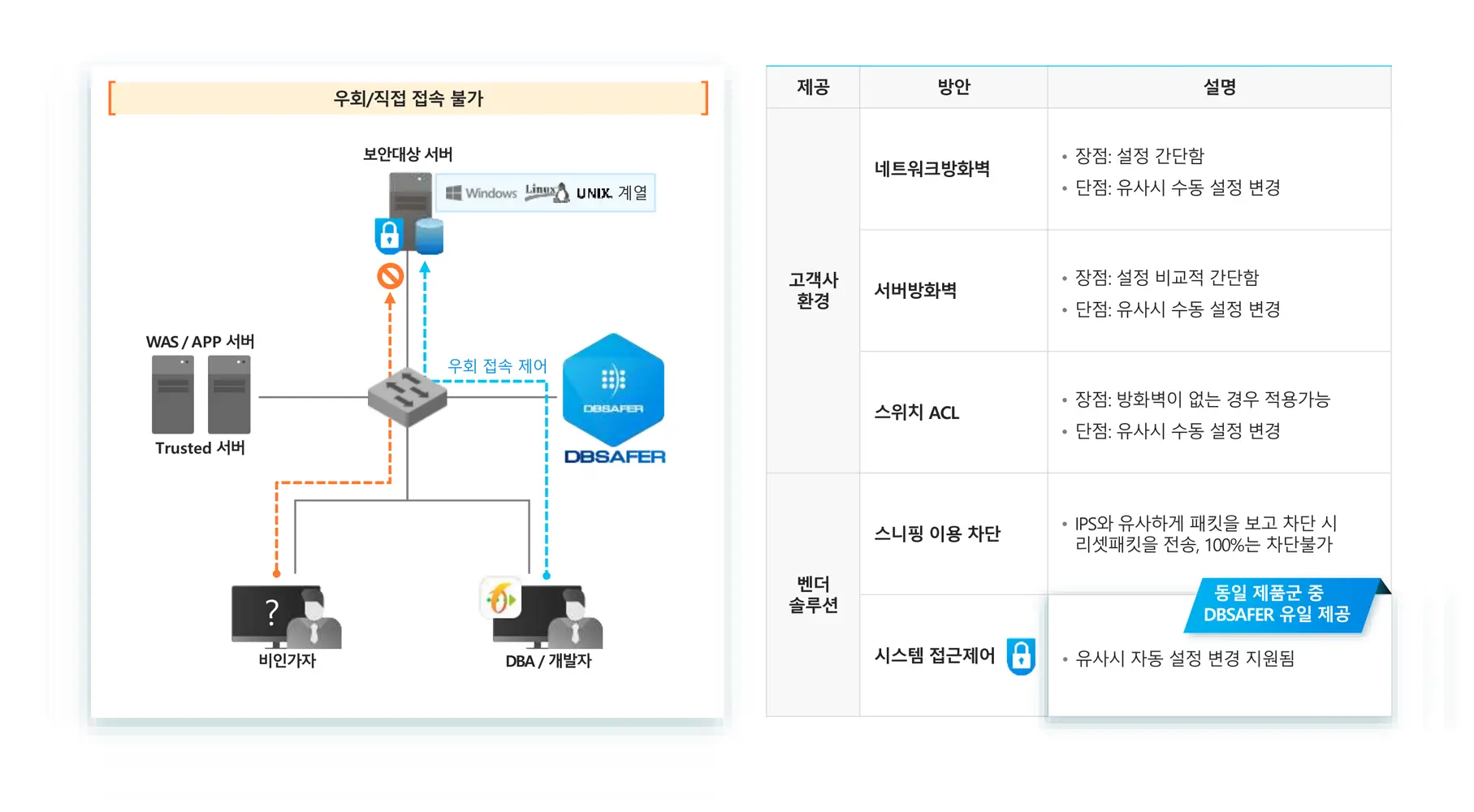 직접접근(보안 우회접근)에 대한 제어 방안
