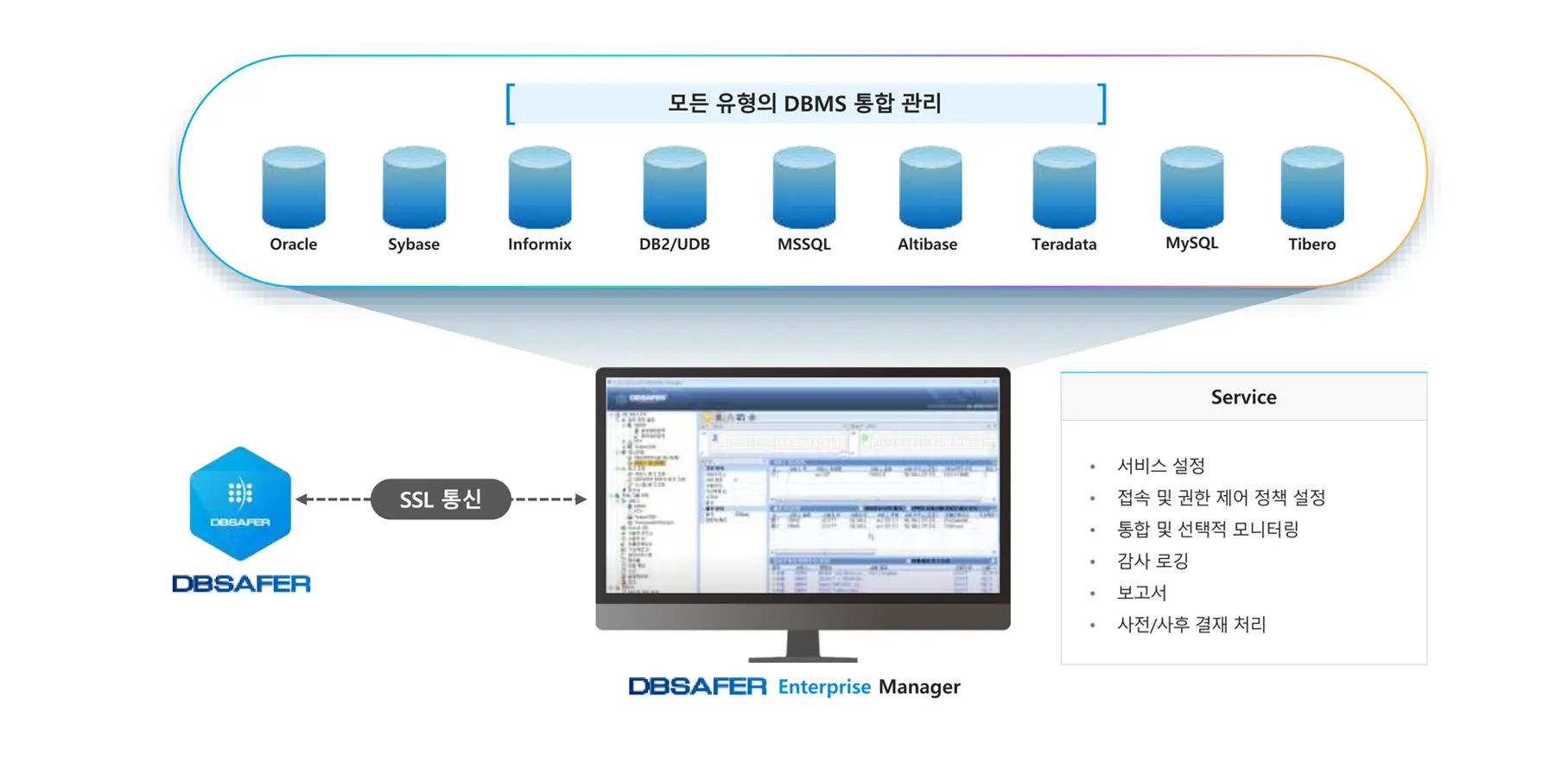 이기종 DBMS 지원 및 통합 관리