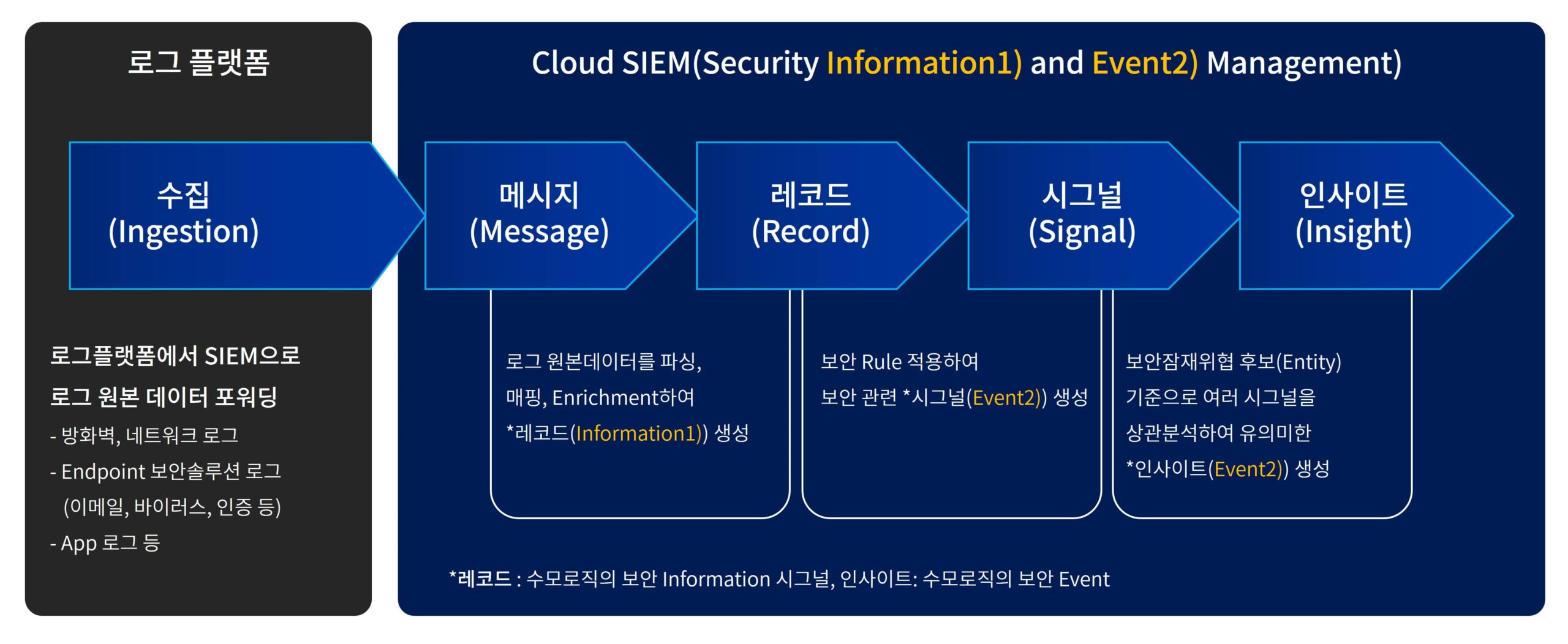 수모로직 클라우드 SIEM