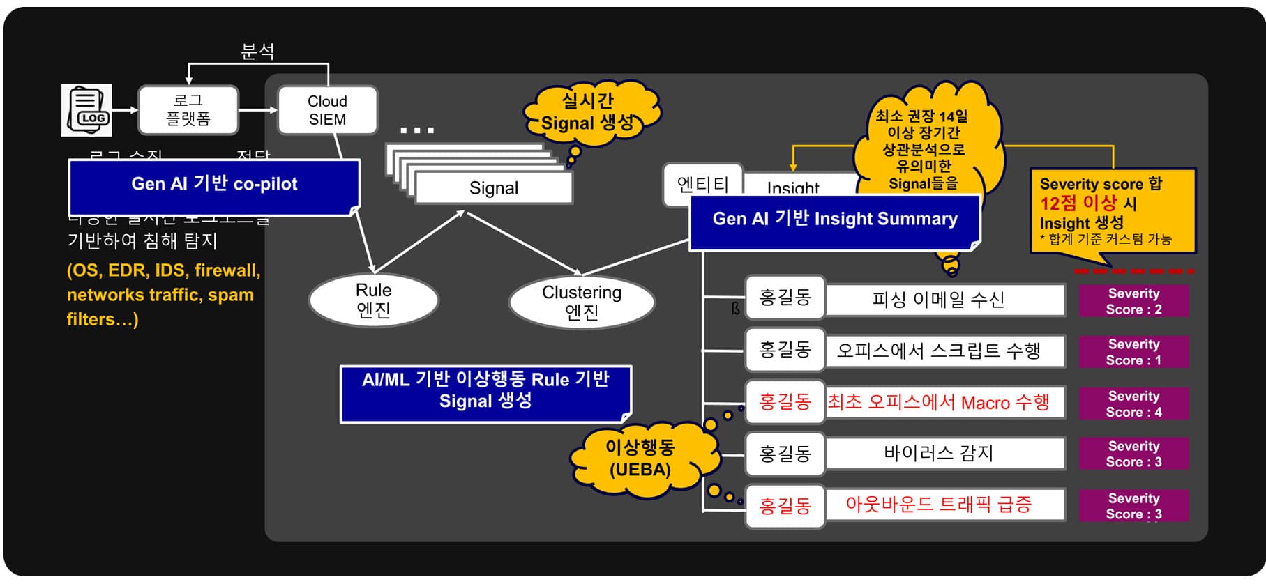 수모로직 클라우드 SIEM 기능구성